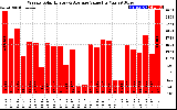 Solar PV/Inverter Performance Weekly Solar Energy Production Value