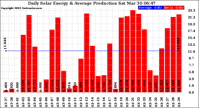 Solar PV/Inverter Performance Daily Solar Energy Production