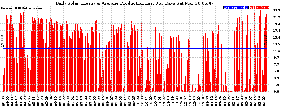 Solar PV/Inverter Performance Daily Solar Energy Production Last 365 Days