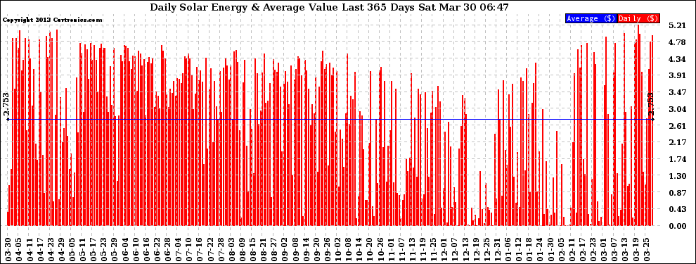 Solar PV/Inverter Performance Daily Solar Energy Production Value Last 365 Days