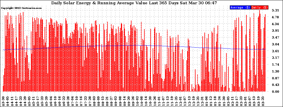 Solar PV/Inverter Performance Daily Solar Energy Production Value Running Average Last 365 Days