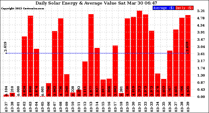 Solar PV/Inverter Performance Daily Solar Energy Production Value