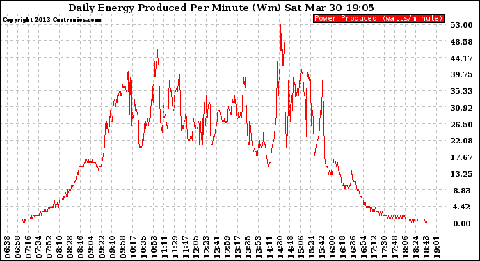 Solar PV/Inverter Performance Daily Energy Production Per Minute