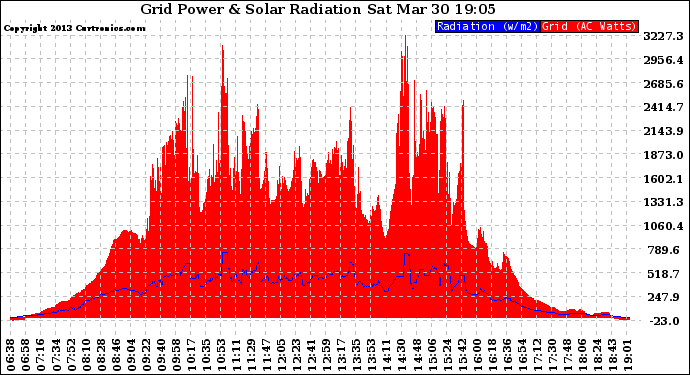 Solar PV/Inverter Performance Grid Power & Solar Radiation