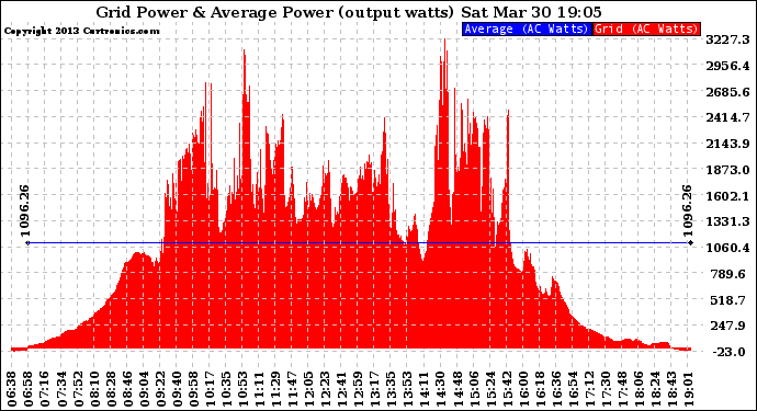 Solar PV/Inverter Performance Inverter Power Output