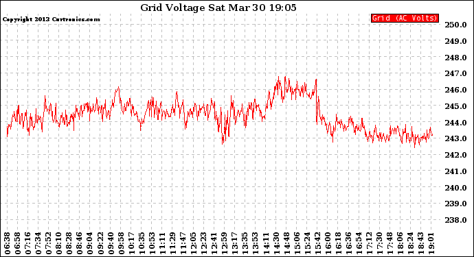 Solar PV/Inverter Performance Grid Voltage