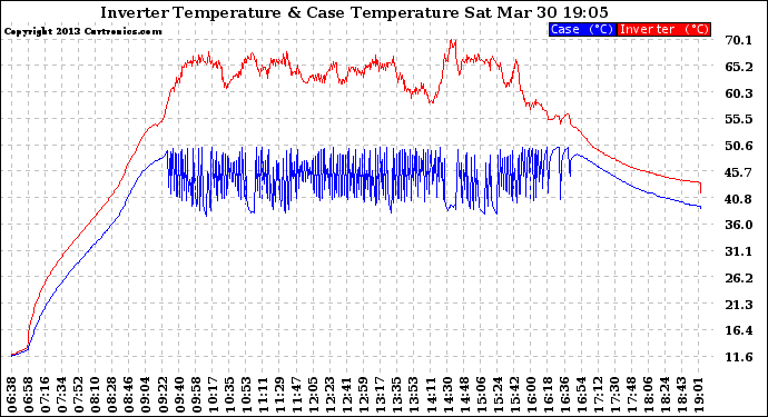 Solar PV/Inverter Performance Inverter Operating Temperature