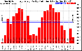 Solar PV/Inverter Performance Monthly Solar Energy Production Average Per Day (KWh)