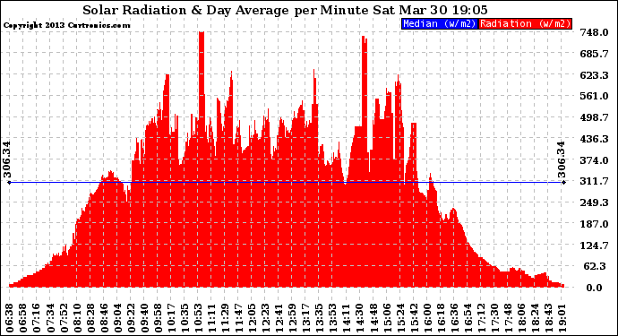 Solar PV/Inverter Performance Solar Radiation & Day Average per Minute