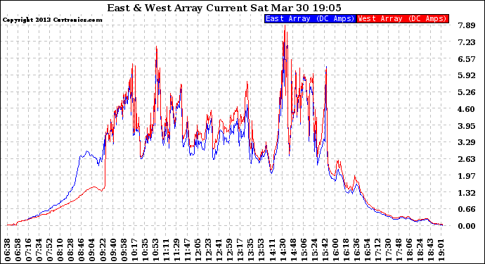 Solar PV/Inverter Performance Photovoltaic Panel Current Output