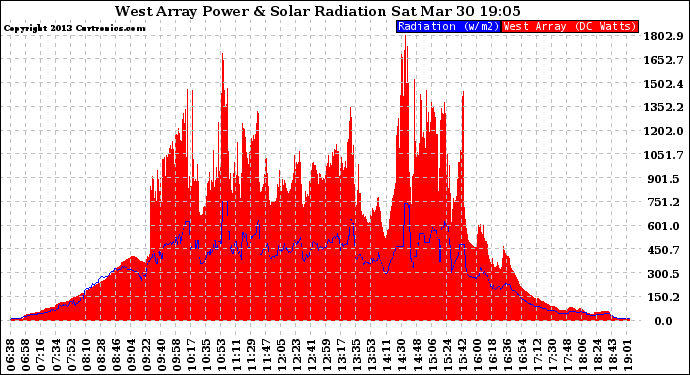 Solar PV/Inverter Performance West Array Power Output & Solar Radiation