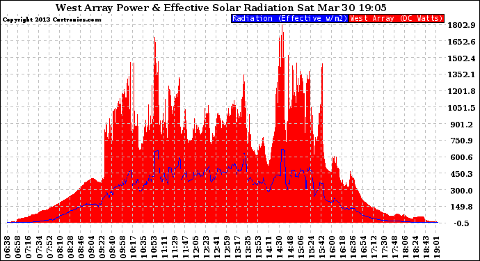 Solar PV/Inverter Performance West Array Power Output & Effective Solar Radiation