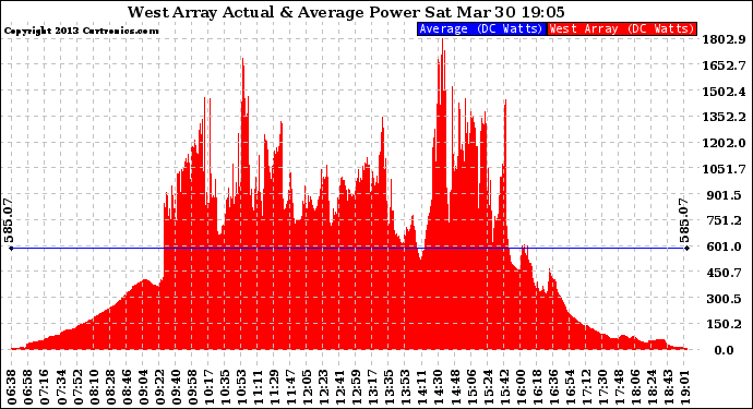 Solar PV/Inverter Performance West Array Actual & Average Power Output