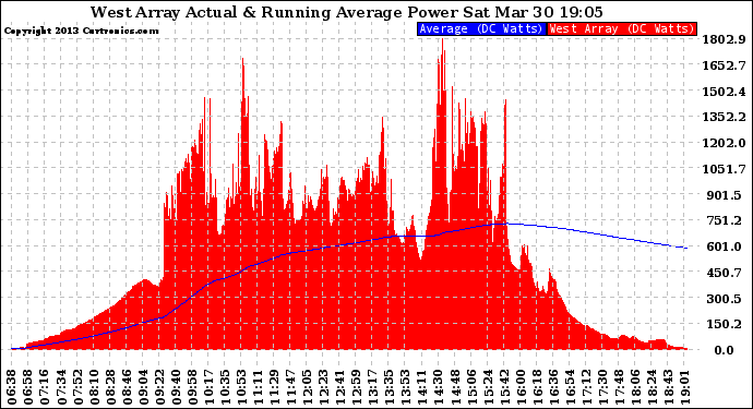 Solar PV/Inverter Performance West Array Actual & Running Average Power Output