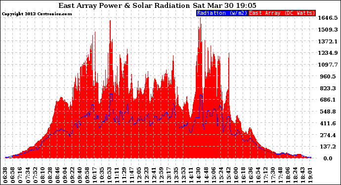 Solar PV/Inverter Performance East Array Power Output & Solar Radiation