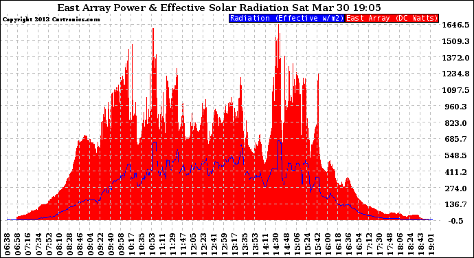 Solar PV/Inverter Performance East Array Power Output & Effective Solar Radiation