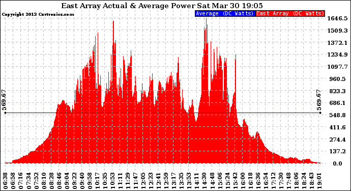 Solar PV/Inverter Performance East Array Actual & Average Power Output