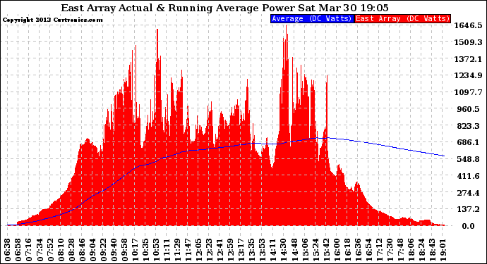 Solar PV/Inverter Performance East Array Actual & Running Average Power Output