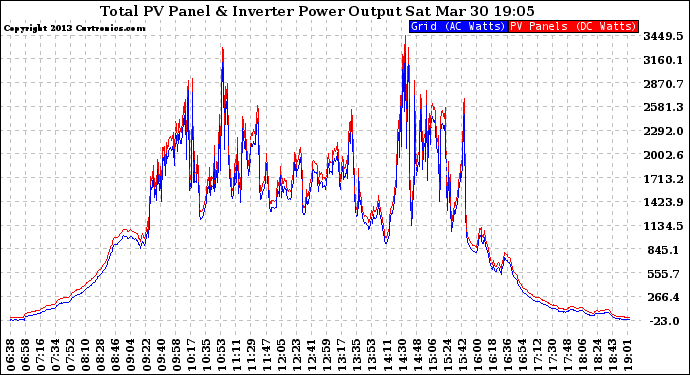 Solar PV/Inverter Performance PV Panel Power Output & Inverter Power Output