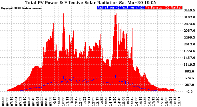 Solar PV/Inverter Performance Total PV Panel Power Output & Effective Solar Radiation