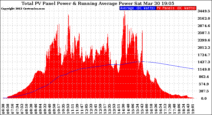 Solar PV/Inverter Performance Total PV Panel & Running Average Power Output