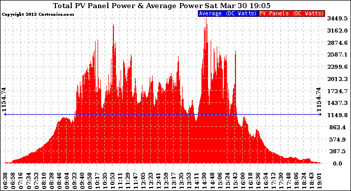 Solar PV/Inverter Performance Total PV Panel Power Output