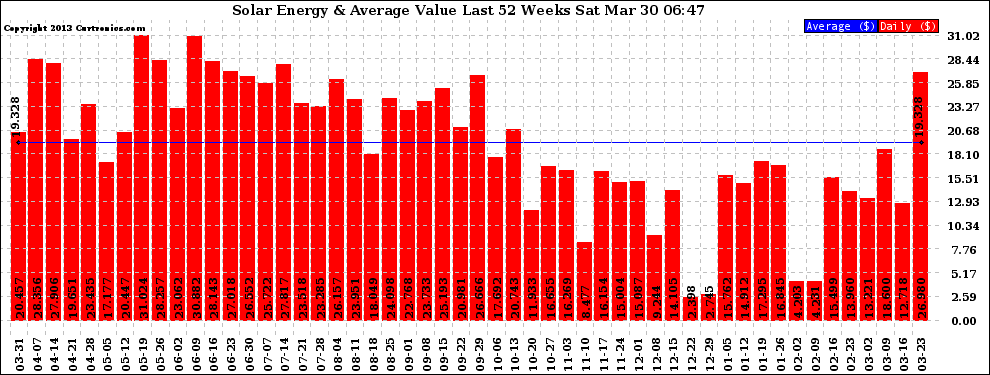 Solar PV/Inverter Performance Weekly Solar Energy Production Value Last 52 Weeks