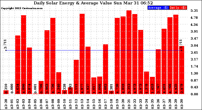 Solar PV/Inverter Performance Daily Solar Energy Production Value