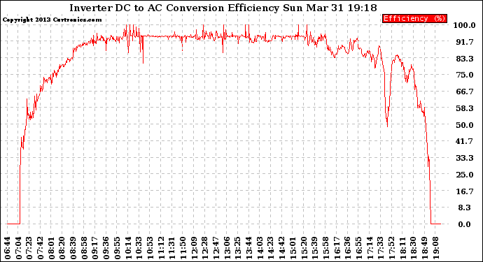 Solar PV/Inverter Performance Inverter DC to AC Conversion Efficiency