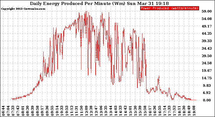 Solar PV/Inverter Performance Daily Energy Production Per Minute