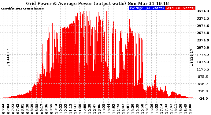 Solar PV/Inverter Performance Inverter Power Output