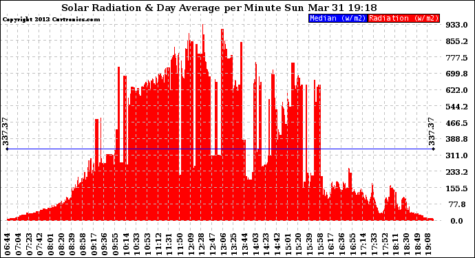 Solar PV/Inverter Performance Solar Radiation & Day Average per Minute