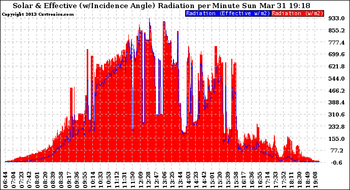 Solar PV/Inverter Performance Solar Radiation & Effective Solar Radiation per Minute