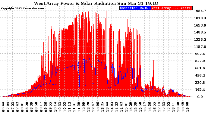 Solar PV/Inverter Performance West Array Power Output & Solar Radiation