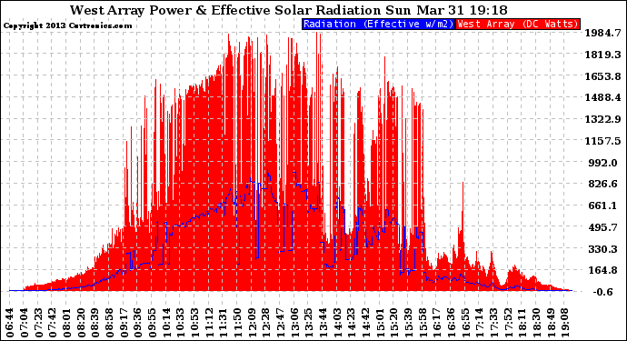 Solar PV/Inverter Performance West Array Power Output & Effective Solar Radiation