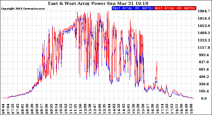 Solar PV/Inverter Performance Photovoltaic Panel Power Output