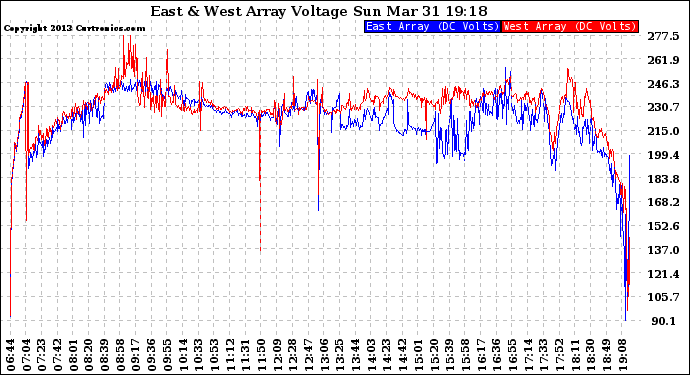 Solar PV/Inverter Performance Photovoltaic Panel Voltage Output