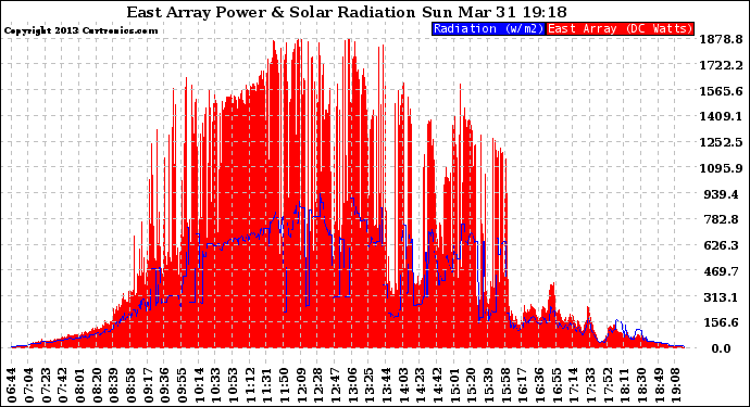 Solar PV/Inverter Performance East Array Power Output & Solar Radiation