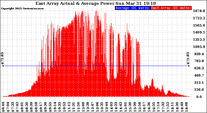 Solar PV/Inverter Performance East Array Actual & Average Power Output