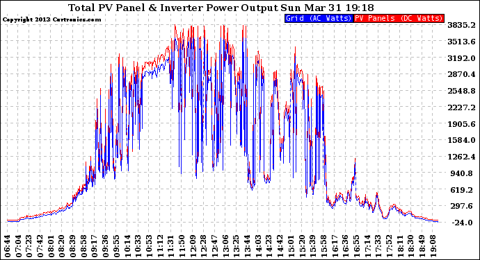 Solar PV/Inverter Performance PV Panel Power Output & Inverter Power Output