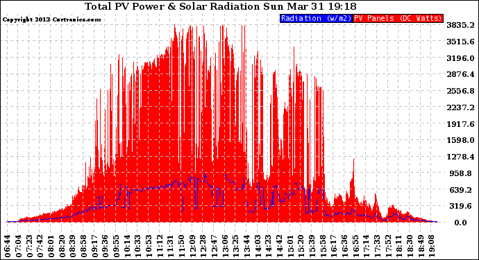 Solar PV/Inverter Performance Total PV Panel Power Output & Solar Radiation