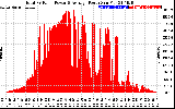 Solar PV/Inverter Performance Total PV Panel Power Output