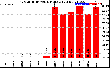 Solar PV/Inverter Performance Yearly Solar Energy Production