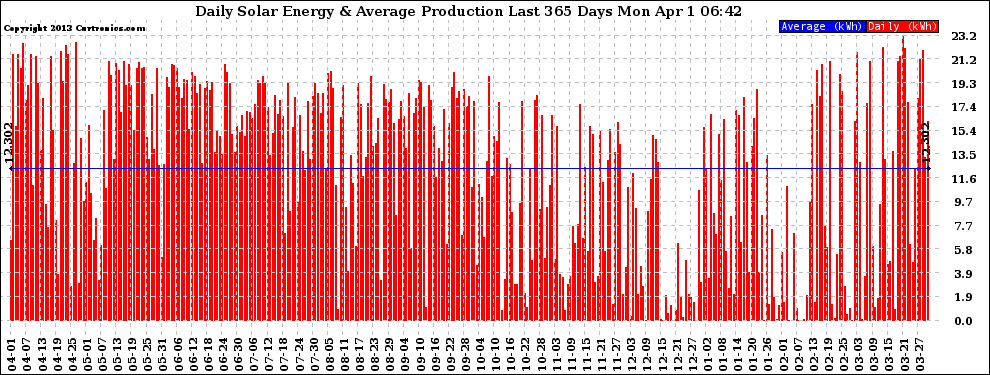 Solar PV/Inverter Performance Daily Solar Energy Production Last 365 Days