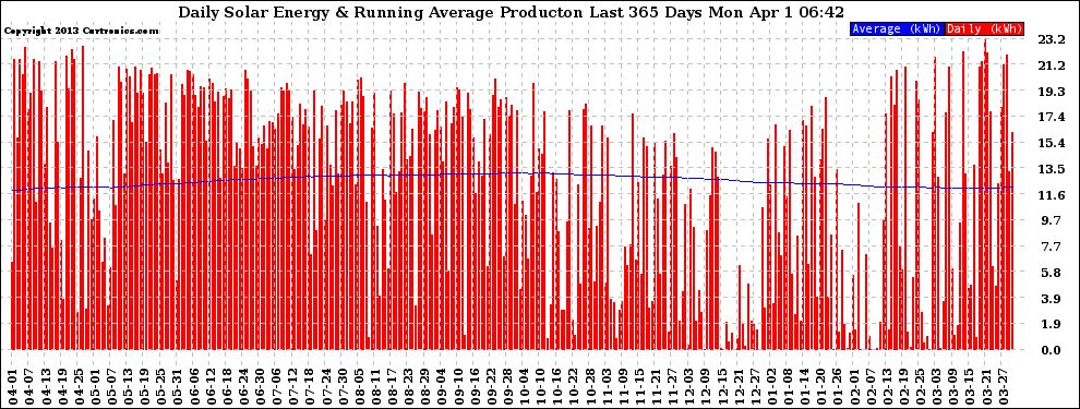 Solar PV/Inverter Performance Daily Solar Energy Production Running Average Last 365 Days