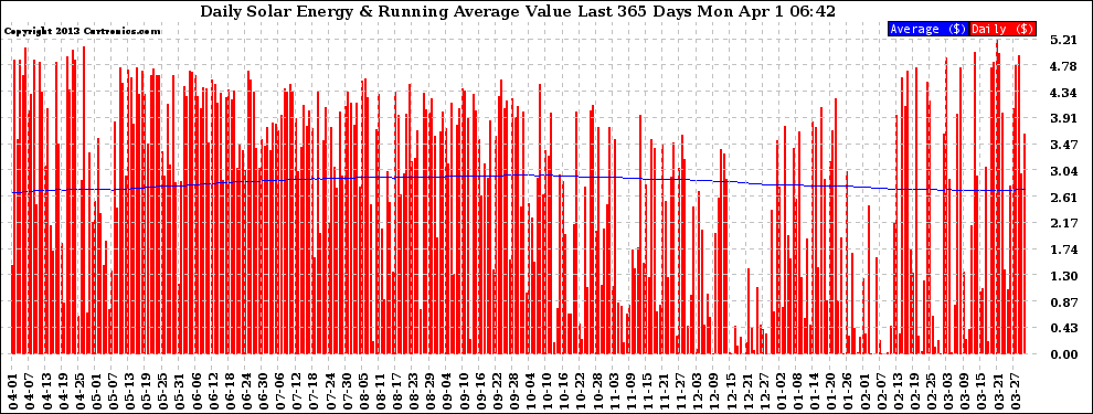 Solar PV/Inverter Performance Daily Solar Energy Production Value Running Average Last 365 Days