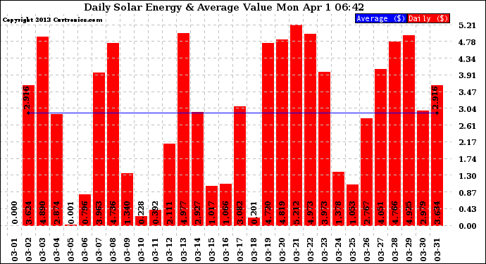 Solar PV/Inverter Performance Daily Solar Energy Production Value