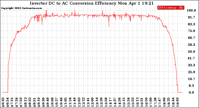 Solar PV/Inverter Performance Inverter DC to AC Conversion Efficiency