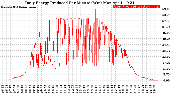 Solar PV/Inverter Performance Daily Energy Production Per Minute