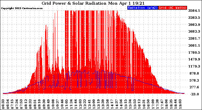 Solar PV/Inverter Performance Grid Power & Solar Radiation